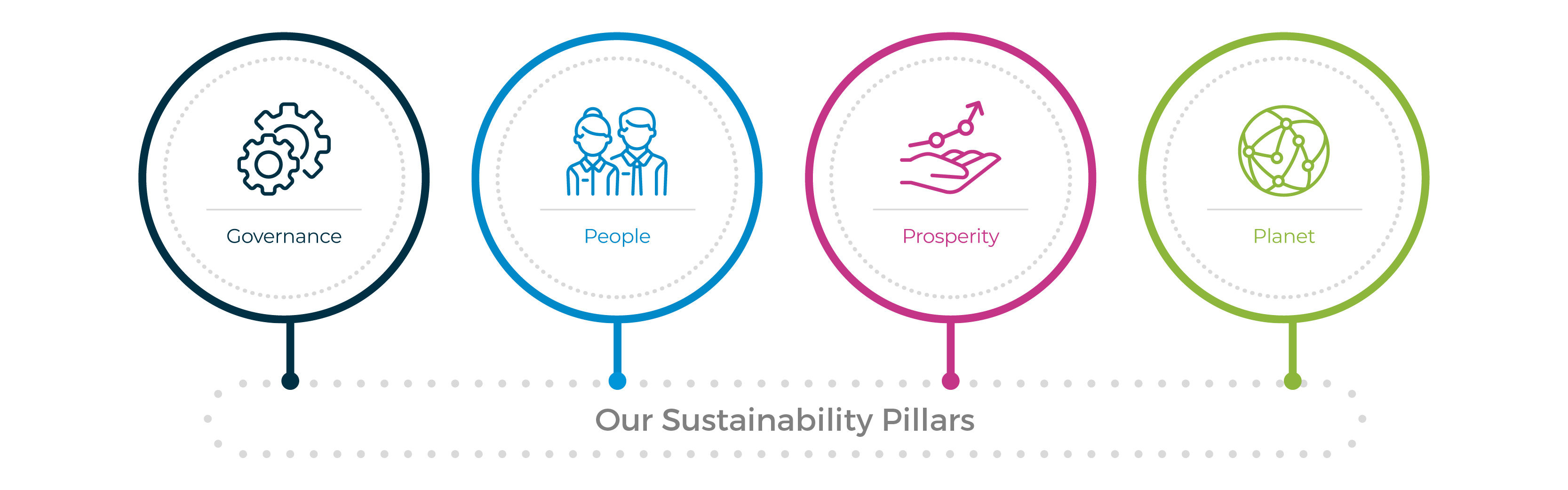 CTM Sustainability Pillars